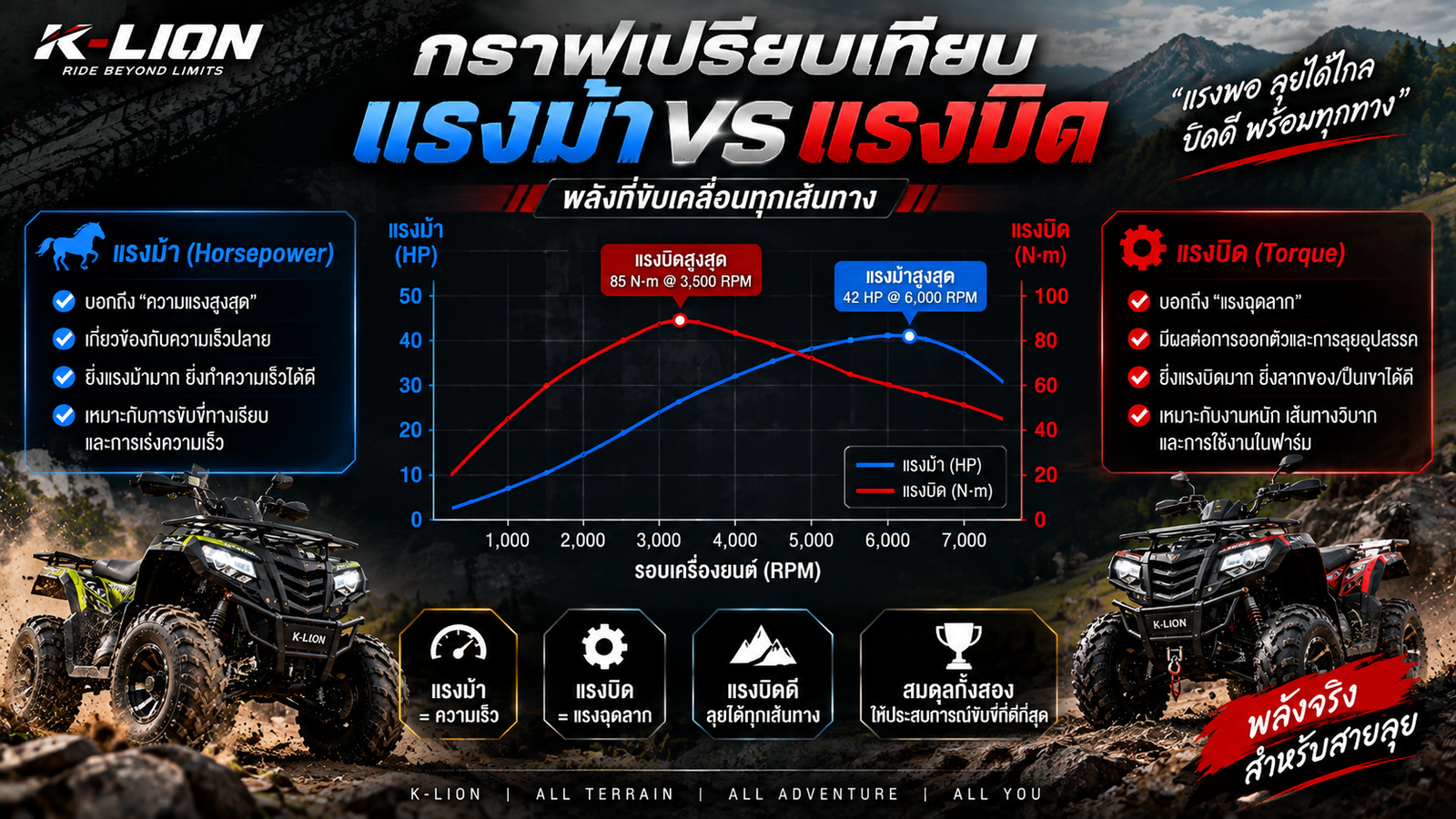 กราฟเปรียบเทียบแรงม้าแรงบิด K-LION